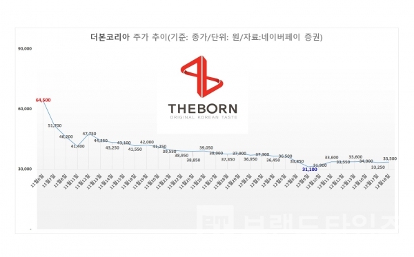더본코리아® 주가 추이/그래프=브랜드타임즈®