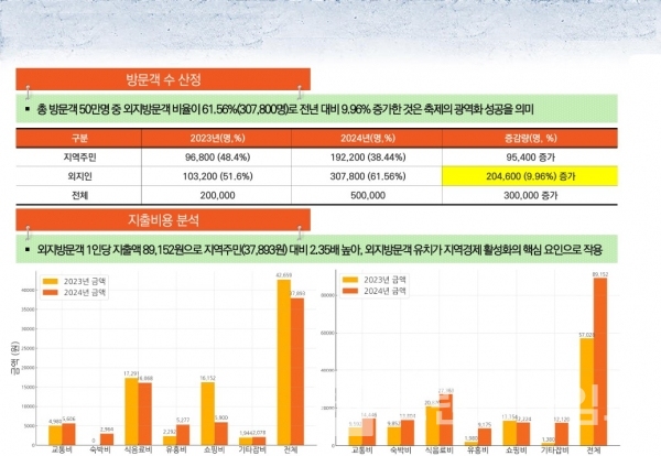 2024원두만주축제 방문객 수 및 지출 비용 분석/사진=2024원두만주축제 결과 보고서 갈무리