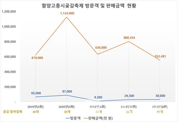 ‘지리산함양고종시곶감축제’ 방문객 및 판매금액/자료=함양군/그래프=브랜드타임즈®