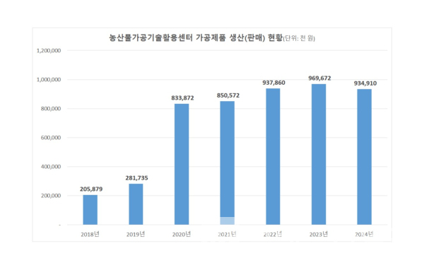 원주시농업기술센터 농산물 가공사업 연도 별 매출 현황/자표=원주시농업기술센터/그래프=브랜드타임즈®