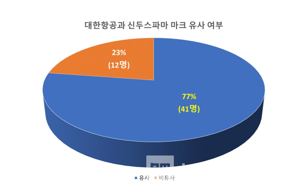 대한항공 새로운 심볼마크(위쪽)과 브라질 제약제품산업연합의 신더스파마(Sindusfarma) 심볼마크(아래쪽)에 대해 설문지를 통해 유사성 평가 결과/사진=브랜드타임즈®