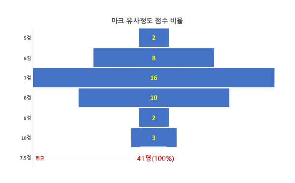 대한항공 새로운 심볼마크(위쪽)과 브라질 제약제품산업연합의 신더스파마(Sindusfarma) 심볼마크(아래쪽) 유사성 평가 점수 분포도/사진=브랜드타임즈®