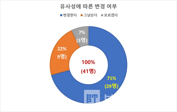 대한항공 새로운 심볼마크(위쪽)과 브라질 제약제품산업연합의 신더스파마(Sindusfarma) 심볼마크(아래쪽) 유사성 평가 점수 분포도/사진=브랜드타임즈®