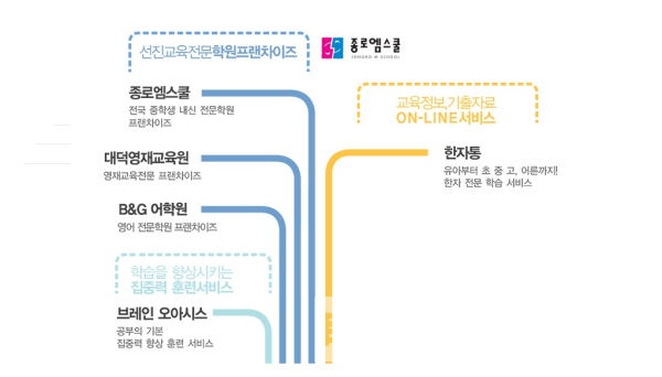 선진교육전문 학원 프랜차이즈 기업 교육다움®의 사업분야/사진=교육다움®