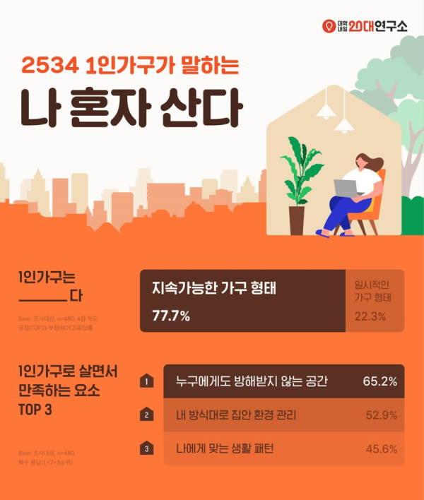 2534 1인가구 홈라이프 탐구 보고서/사진=대학내일20대연구소