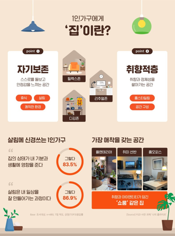 2534 1인가구 홈라이프 탐구 보고서/사진=대학내일20대연구소
