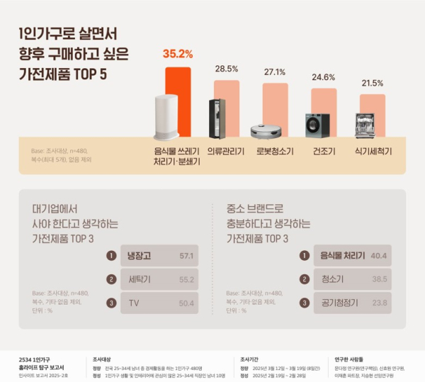 2534 1인가구 홈라이프 탐구 보고서/사진=대학내일20대연구소