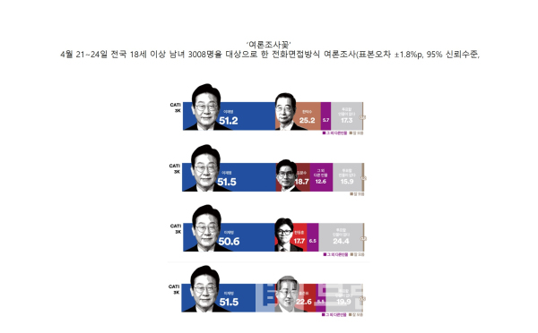 여론조사꽃에서 4월 28일 발표한 대한민국 21대 대통령선거 예비 후보 여론 조사 결과/사진= 세상을 바꾸는 시민언론 민들레