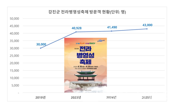 28회 강진군 ‘전라병영성축제’ 방문객 현황/자료=문화체육관광부/도표=브랜드타임즈®