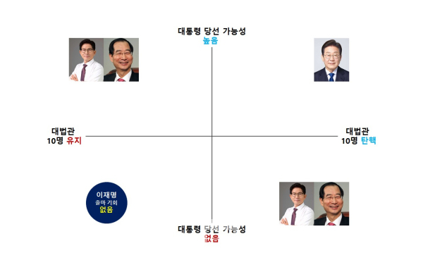 민주당과 국민의힘 대선전략 매트릭스/사진=브랜드타임즈®