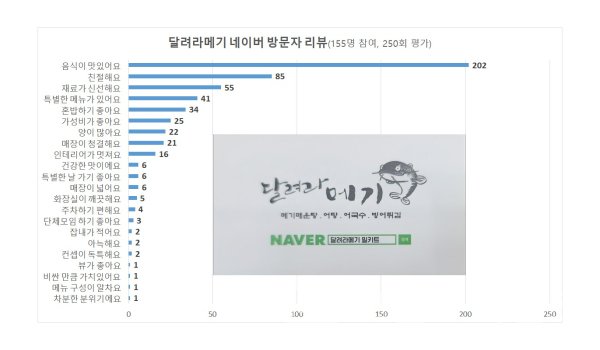 ‘달려라메기™’ 네이버 방문자 리뷰/자료=네이버/도표=브랜드타임즈®