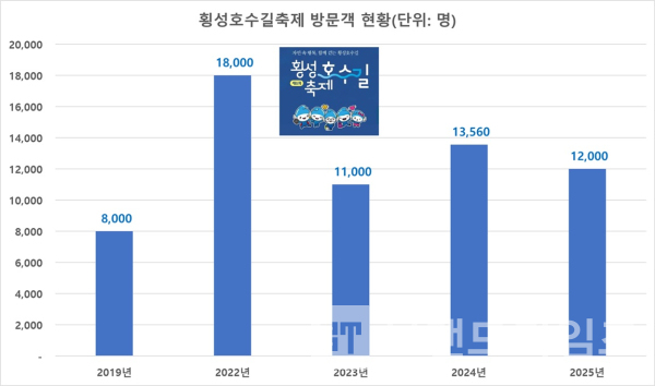 횡성호수길축제™ 방문객 현황/자료=문화체육관광부, 횡성군/도표=브랜드타임즈®