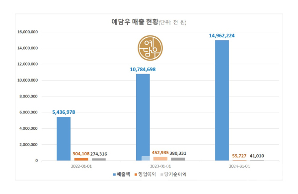 ㈜예담우® 매출현황/도표=브랜드타임즈®