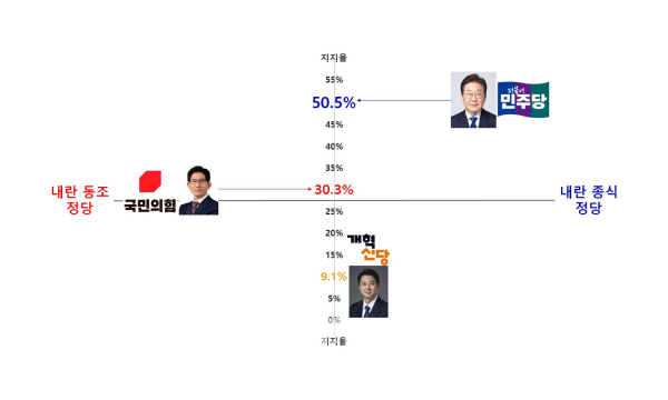 민주당, 국민의힘, 개혁신당 포지셔닝과 후보 지지율/지지율 자료=여론조사꽃/도표=브랜드타임즈®