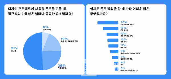 폰트 선택 시 접근성과 가동성이 가장 중요/사진=모노타입®