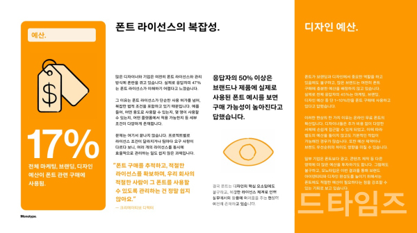 전체 브랜딩 및 디자인 예산의 1~10%만 폰트 구매에 사용/사진=모노타입®