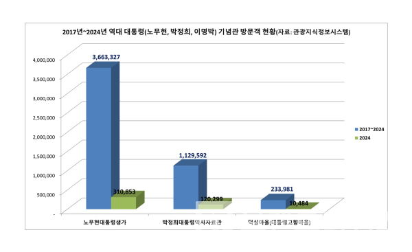 2017~2024년, 2022년 역대 대통령(노무현, 박정희, 이명박) 기념관 방문객 현황/자료=관광지식정보시스템/그래프=브랜드타임즈®