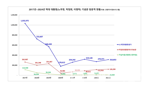2017년 ~ 2024년 대통령 기념관 방문객 현황/자료=관광지식정보시스템/그래프=브랜드타임즈®