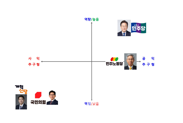 대한민국 미래 지도자 조건 2가지 포지셔닝 맵/도표=브랜드타임즈®