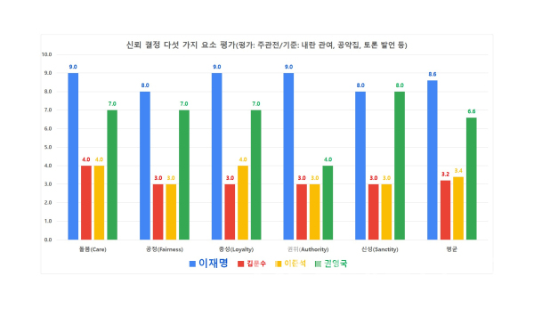 대선 후보 신뢰 결정 다섯 가지 요소 평가/그래프=브랜드타임즈®