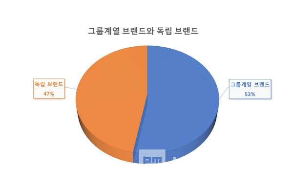 ‘2025년 베스트 코리아 브랜드’ 50개 중 그룹계열 브랜드와 독립 브랜드 비중/그래프=브랜드타임즈®