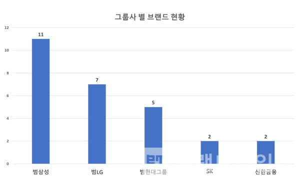 ‘2025년 베스트 코리아 브랜드’ 50개 중 그룹계열 브랜드 현황/그래프=브랜드타임즈®