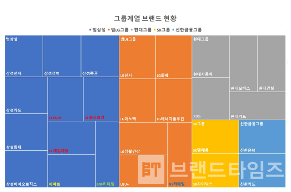 ‘2025년 베스트 코리아 브랜드’ 50개 중 그룹계열 브랜드 현황/그래프=브랜드타임즈®
